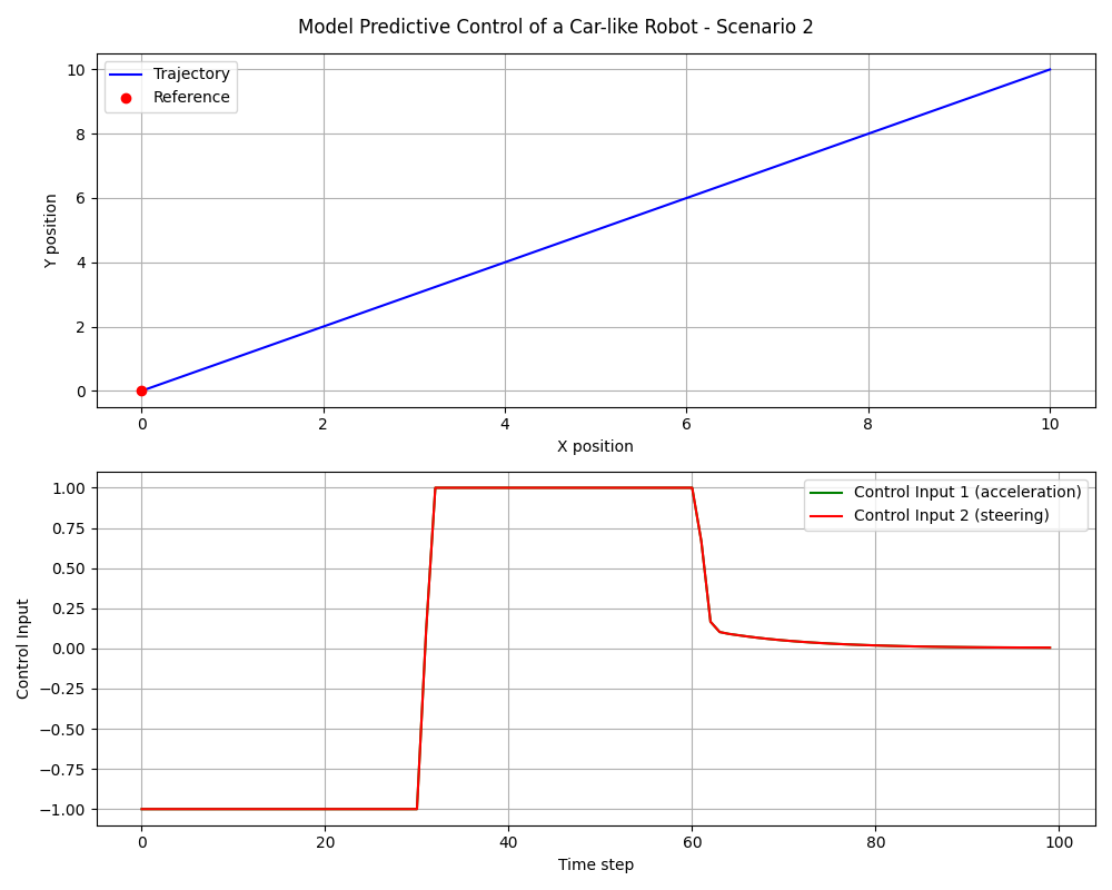 MPC Scenario 2